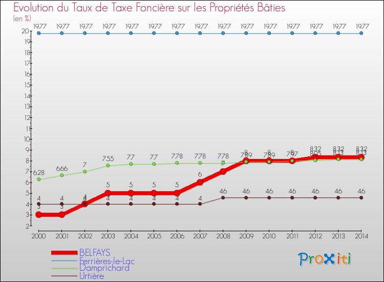 Evolution du taux de la taxe foncière sur le bati pour BELFAYS et les communes proches de 2000 à 2014 Comparaison des taux de taxe foncière sur le bati pour BELFAYS et les communes voisines de 2000 à 2014