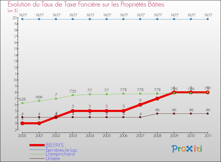 Evolution du taux de la taxe foncière sur le bati pour BELFAYS et les communes proches Comparaison des taux de taxe foncière sur le bati pour BELFAYS et les communes voisines