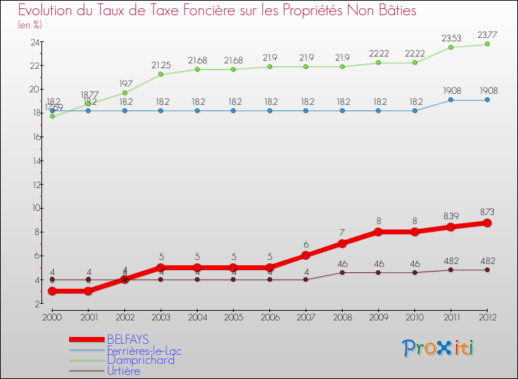 Evolution du taux de la taxe foncière sur les immeubles et terrains non batis pour BELFAYS et les communes proches de 2000 à 2012 Comparaison des taux de la taxe foncière sur les immeubles et terrains non batis pour BELFAYS et les communes voisines de 2000 à 2012