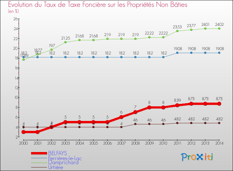 Evolution du taux de la taxe foncière sur les immeubles et terrains non batis pour BELFAYS et les communes proches de 2000 à 2014 Comparaison des taux de la taxe foncière sur les immeubles et terrains non batis pour BELFAYS et les communes voisines de 2000 à 2014