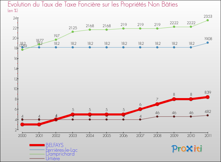 Evolution du taux de la taxe foncière sur les immeubles et terrains non batis pour BELFAYS et les communes proches Comparaison des taux de la taxe foncière sur les immeubles et terrains non batis pour BELFAYS et les communes voisines