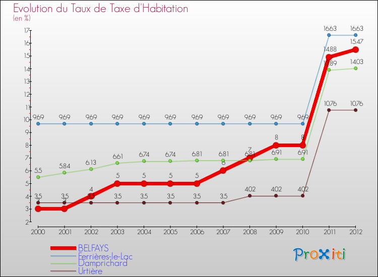 Evolution du taux de la taxe d'habitation pour BELFAYS et les communes proches Comparaison des taux de la taxe d'habitation pour BELFAYS et les communes voisines