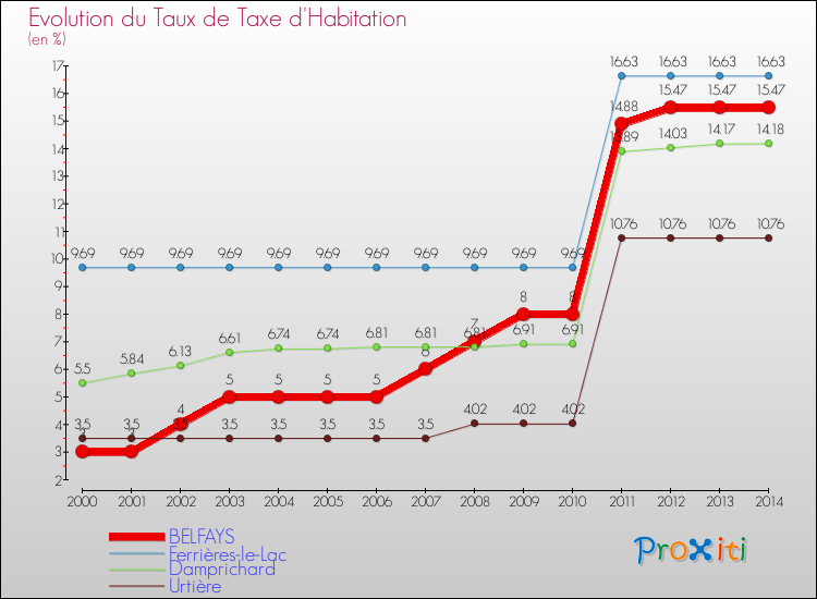 Evolution du taux de la taxe d'habitation pour BELFAYS et les communes proches de 2000 à 2014 Comparaison des taux de la taxe d'habitation pour BELFAYS et les communes voisines de 2000 à 2014