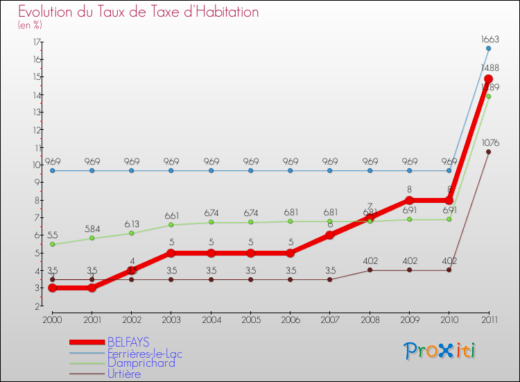 Evolution du taux de la taxe d'habitation pour BELFAYS et les communes proches Comparaison des taux de la taxe d'habitation pour BELFAYS et les communes voisines