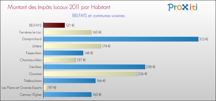 Montant des impôts locaux par Habitant pour BELFAYS et les communes proches Comparaison des impôts locaux par habitant pour BELFAYS et les communes voisines