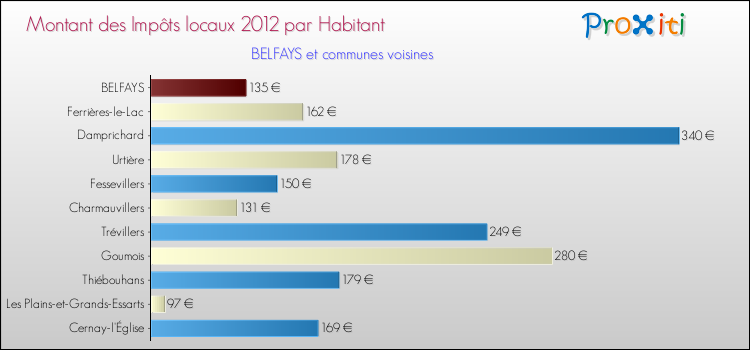 Montant des impôts locaux par Habitant pour BELFAYS et les communes proches Comparaison des impôts locaux par habitant pour BELFAYS et les communes voisines