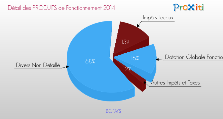 Décomposition du Budget de Fonctionnement 2014 de la commune de BELFAYS Budget de Fonctionnement 2014 pour la commune de BELFAYS