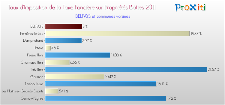 Taux d'imposition de la taxe foncière sur le bati 2011 pour BELFAYS et les communes proches Comparaison des taux d'imposition de la taxe foncière sur le bati 2011 pour BELFAYS et les communes voisines