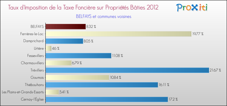 Taux d'imposition de la taxe foncière sur le bati 2012 pour BELFAYS et les communes proches Comparaison des taux d'imposition de la taxe foncière sur le bati 2012 pour BELFAYS et les communes voisines