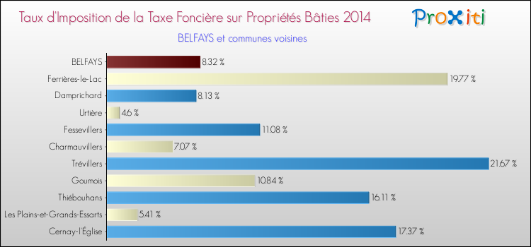 Taux d'imposition de la taxe foncière sur le bati 2014 pour BELFAYS et les communes proches Comparaison des taux d'imposition de la taxe foncière sur le bati 2014 pour BELFAYS et les communes voisines
