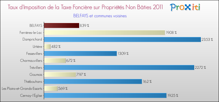 Taux d'imposition de la taxe foncière sur les immeubles et terrains non batis 2011 pour BELFAYS et les communes proches Comparaison des taux d'imposition de la taxe foncière sur les immeubles et terrains non batis 2011 pour BELFAYS et les communes voisines