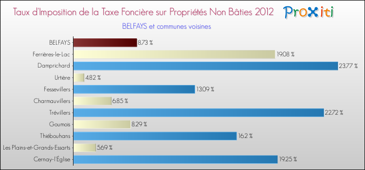 Taux d'imposition de la taxe foncière sur les immeubles et terrains non batis 2012 pour BELFAYS et les communes proches Comparaison des taux d'imposition de la taxe foncière sur les immeubles et terrains non batis 2012 pour BELFAYS et les communes voisines