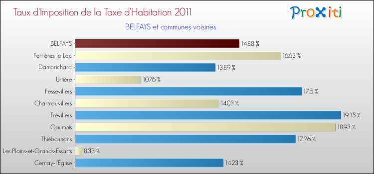 Taux d'imposition de la taxe d'habitation 2011 pour BELFAYS et les communes proches Comparaison des taux d'imposition de la taxe d'habitation 2011 pour BELFAYS et les communes voisines