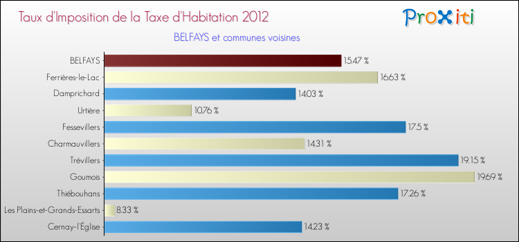 Taux d'imposition de la taxe d'habitation 2012 pour BELFAYS et les communes proches Comparaison des taux d'imposition de la taxe d'habitation 2012 pour BELFAYS et les communes voisines