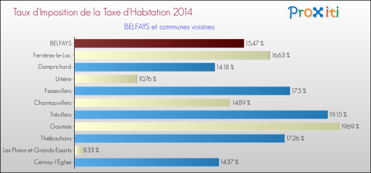 Taux d'imposition de la taxe d'habitation 2014 pour BELFAYS et les communes proches Comparaison des taux d'imposition de la taxe d'habitation 2014 pour BELFAYS et les communes voisines