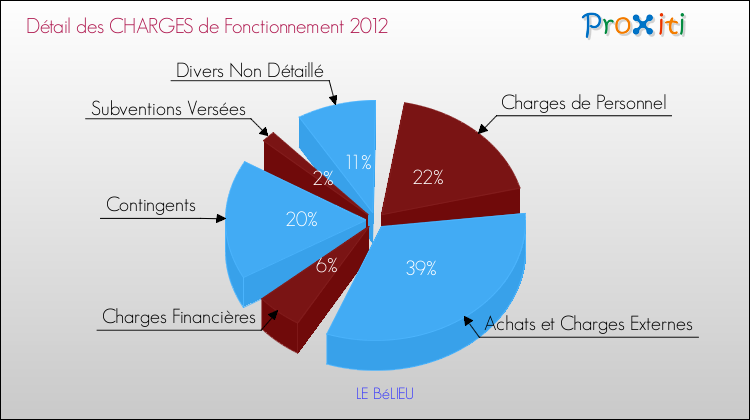 Décomposition des Charges de Fonctionnement 2012 de la commune de LE BéLIEU Charges de Fonctionnement 2012 pour la commune de LE BéLIEU