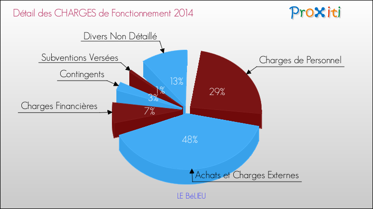 Décomposition des Charges de Fonctionnement 2014 de la commune de LE BéLIEU Charges de Fonctionnement 2014 pour la commune de LE BéLIEU