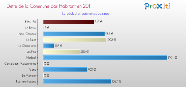 Dette par habitant de la commune en 2011 pour LE BéLIEU et les communes proches Comparaison de la dette par habitant de la commune en 2011 pour LE BéLIEU et les communes voisines