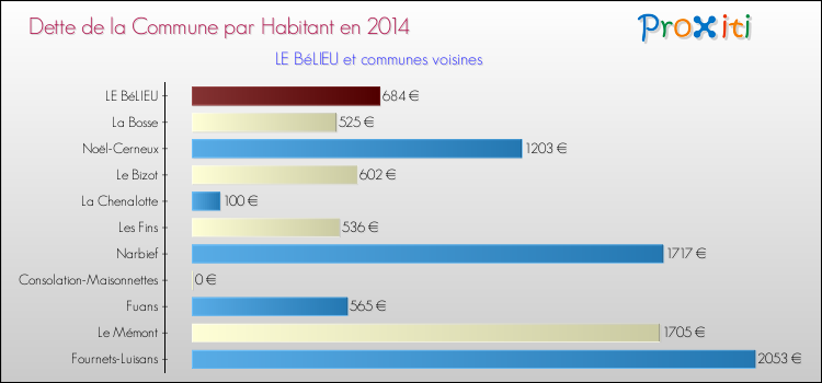 Dette par habitant de la commune en 2014 pour LE BéLIEU et les communes proches Comparaison de la dette par habitant de la commune en 2014 pour LE BéLIEU et les communes voisines