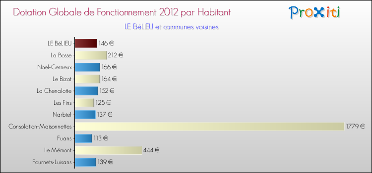 Montant des dotations globales de fonctionnement DGF par Habitant pour LE BéLIEU et les communes proches Comparaison des des dotations globales de fonctionnement DGF par habitant pour LE BéLIEU et les communes voisines
