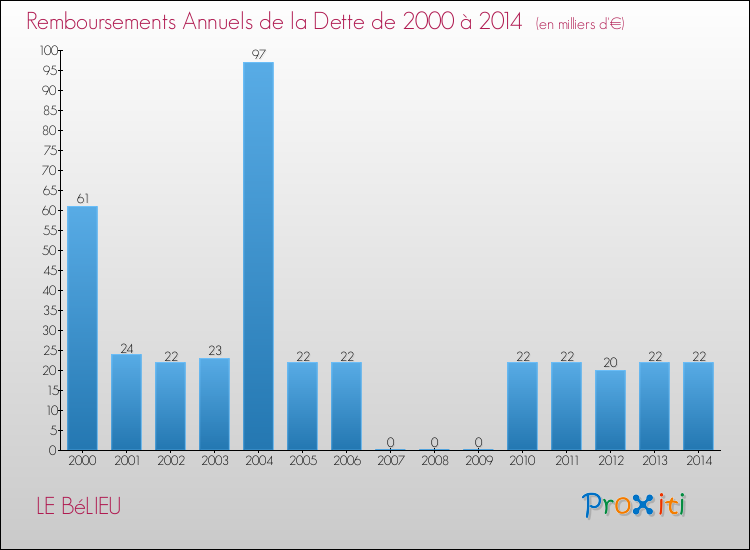 Evolution de l'annuité de la dette pour la commune de LE BéLIEU de 2000 à 2014 Annuités de la dette pour LE BéLIEU de 2000 à 2014