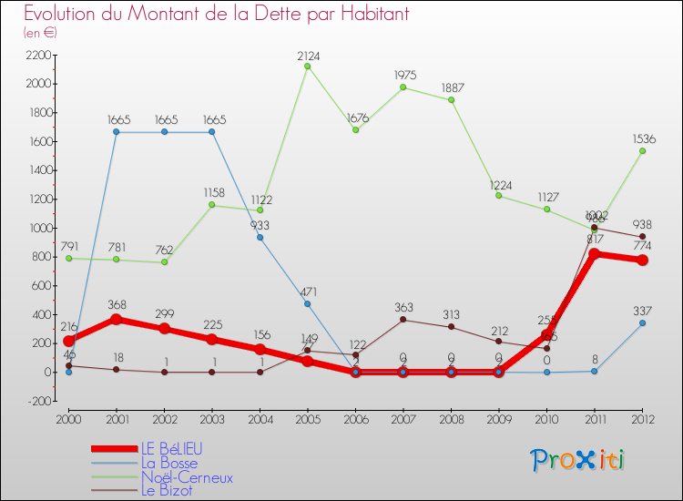 Evolution de la dette par habitant pour la commune de LE BéLIEU et les communes proches de 2000 à 2012 Comparaison de la dette par habitant pour LE BéLIEU et les communes voisines de 2000 à 2012