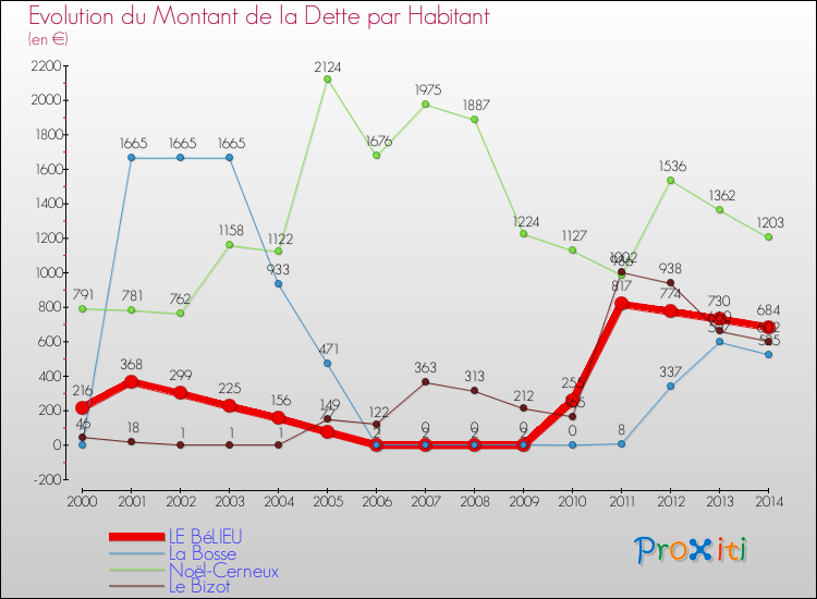 Evolution de la dette par habitant pour la commune de LE BéLIEU et les communes proches de 2000 à 2014 Comparaison de la dette par habitant pour LE BéLIEU et les communes voisines de 2000 à 2014