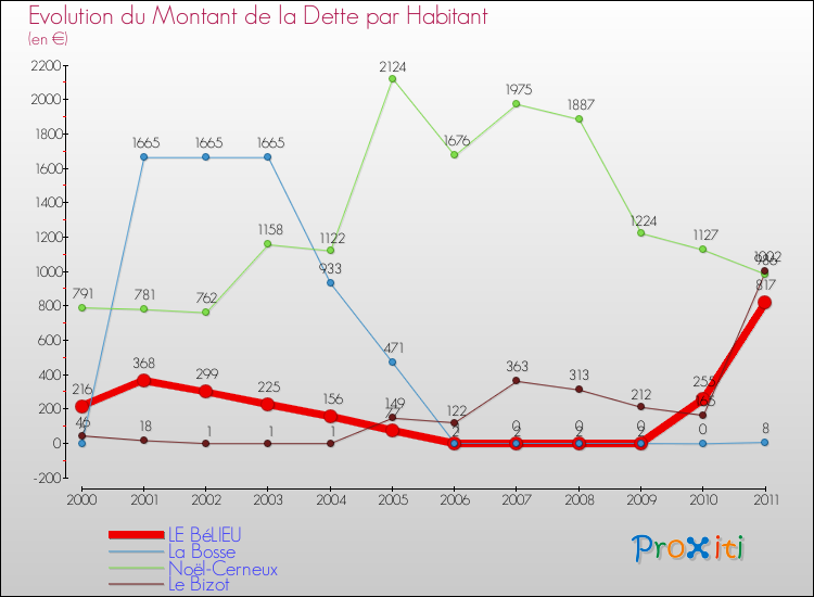 Evolution de la dette par habitant pour la commune de LE BéLIEU et les communes proches Comparaison de la dette par habitant pour LE BéLIEU et les communes voisines