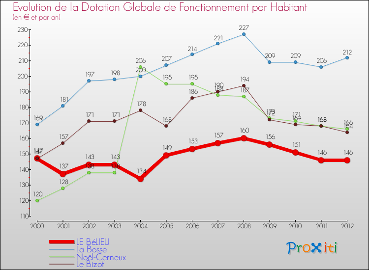 Evolution et montant de la dotation globale de fonctionnement par Habitant pour LE BéLIEU et les communes proches Comparaison des dotations globales de fonctionnement par habitant pour LE BéLIEU et les communes voisines