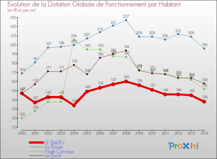 Evolution et montant de la dotation globale de fonctionnement par Habitant pour LE BéLIEU et les communes proches de 2000 à 2014. Comparaison des dotations globales de fonctionnement par habitant pour LE BéLIEU et les communes voisines de 2000 à 2014.