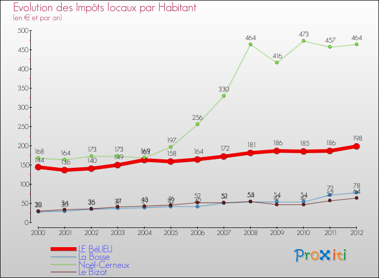 Evolution et montant des impôts locaux par Habitant pour LE BéLIEU et les communes proches Comparaison des impôts locaux par habitant pour LE BéLIEU et les communes voisines