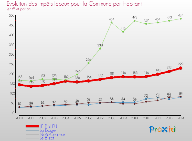 Evolution et montant des impôts locaux par Habitant pour LE BéLIEU et les communes proches de 2000 à 2014 Comparaison des impôts locaux par habitant pour LE BéLIEU et les communes voisines de 2000 à 2014