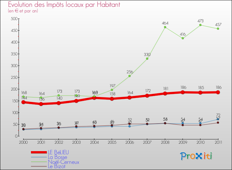 Evolution et montant des impôts locaux par Habitant pour LE BéLIEU et les communes proches Comparaison des impôts locaux par habitant pour LE BéLIEU et les communes voisines