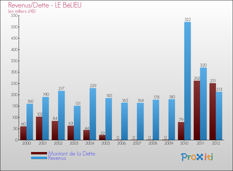 Evolution comparée de la dette et des revenus pour la commune de LE BéLIEU de 2000 à 2012 Comparaison de la dette et des revenus pour LE BéLIEU de 2000 à 2012