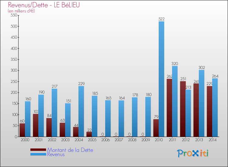 Evolution comparée de la dette et des revenus pour la commune de LE BéLIEU de 2000 à 2014 Comparaison de la dette et des revenus pour LE BéLIEU de 2000 à 2014