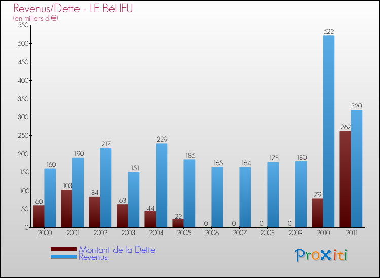 Evolution comparée de la dette et des revenus pour la commune de LE BéLIEU de 2000 à 2011 Comparaison de la dette et des revenus pour LE BéLIEU de 2000 à 2011