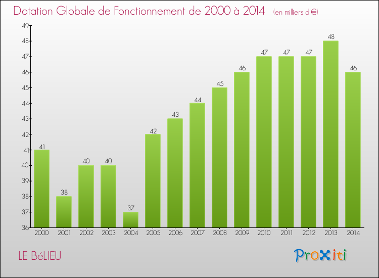 Evolution du montant de la Dotation Globale de Fonctionnement pour la commune de LE BéLIEU de 2000 à 2014 Evolution du montant de la Dotation Globale de Fonctionnement pour LE BéLIEU de 2000 à 2014