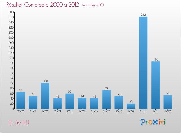 Evolution du résultat comptable pour la commune de LE BéLIEU de 2000 à 2012 Evolution du résultat comptable pour LE BéLIEU de 2000 à 2012