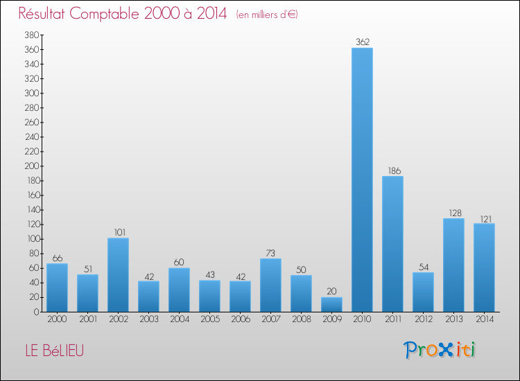 Evolution du résultat comptable pour la commune de LE BéLIEU de 2000 à 2014 Evolution du résultat comptable pour LE BéLIEU de 2000 à 2014