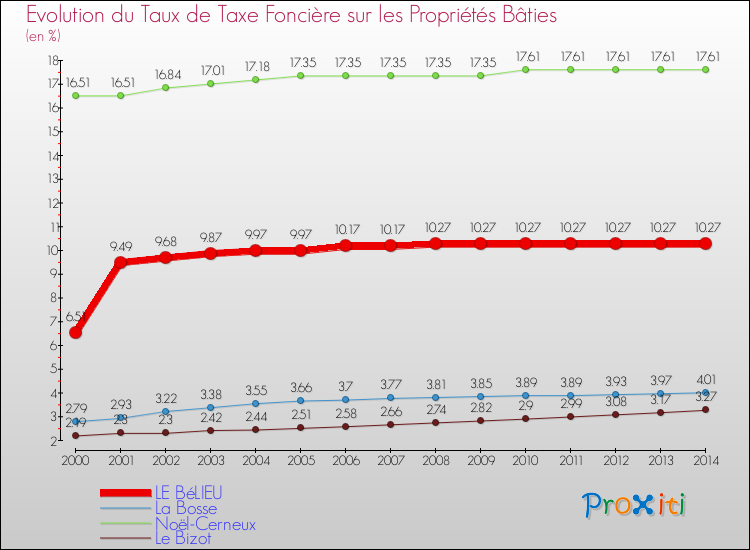 Evolution du taux de la taxe foncière sur le bati pour LE BéLIEU et les communes proches de 2000 à 2014 Comparaison des taux de taxe foncière sur le bati pour LE BéLIEU et les communes voisines de 2000 à 2014