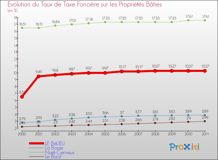 Evolution du taux de la taxe foncière sur le bati pour LE BéLIEU et les communes proches Comparaison des taux de taxe foncière sur le bati pour LE BéLIEU et les communes voisines