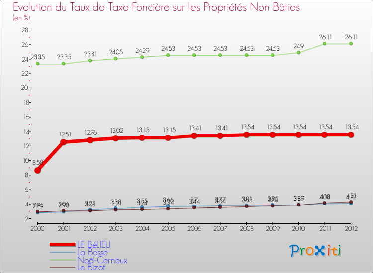Evolution du taux de la taxe foncière sur les immeubles et terrains non batis pour LE BéLIEU et les communes proches de 2000 à 2012 Comparaison des taux de la taxe foncière sur les immeubles et terrains non batis pour LE BéLIEU et les communes voisines de 2000 à 2012