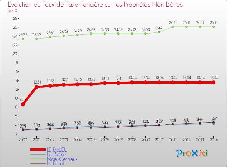 Evolution du taux de la taxe foncière sur les immeubles et terrains non batis pour LE BéLIEU et les communes proches de 2000 à 2014 Comparaison des taux de la taxe foncière sur les immeubles et terrains non batis pour LE BéLIEU et les communes voisines de 2000 à 2014