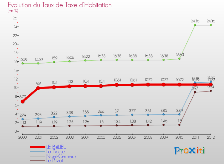 Evolution du taux de la taxe d'habitation pour LE BéLIEU et les communes proches Comparaison des taux de la taxe d'habitation pour LE BéLIEU et les communes voisines
