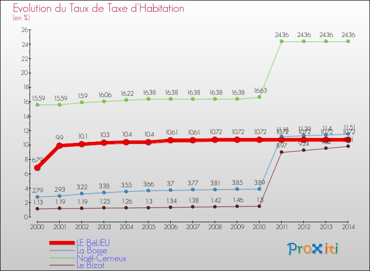 Evolution du taux de la taxe d'habitation pour LE BéLIEU et les communes proches de 2000 à 2014 Comparaison des taux de la taxe d'habitation pour LE BéLIEU et les communes voisines de 2000 à 2014