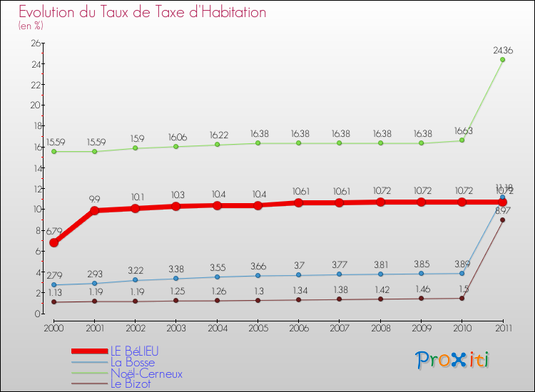Evolution du taux de la taxe d'habitation pour LE BéLIEU et les communes proches Comparaison des taux de la taxe d'habitation pour LE BéLIEU et les communes voisines