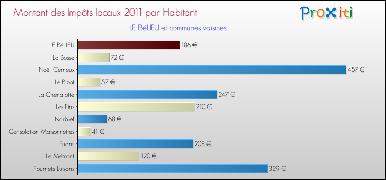 Montant des impôts locaux par Habitant pour LE BéLIEU et les communes proches Comparaison des impôts locaux par habitant pour LE BéLIEU et les communes voisines