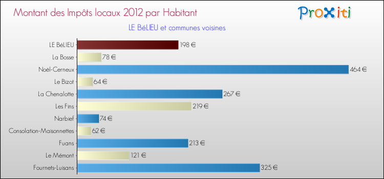 Montant des impôts locaux par Habitant pour LE BéLIEU et les communes proches Comparaison des impôts locaux par habitant pour LE BéLIEU et les communes voisines