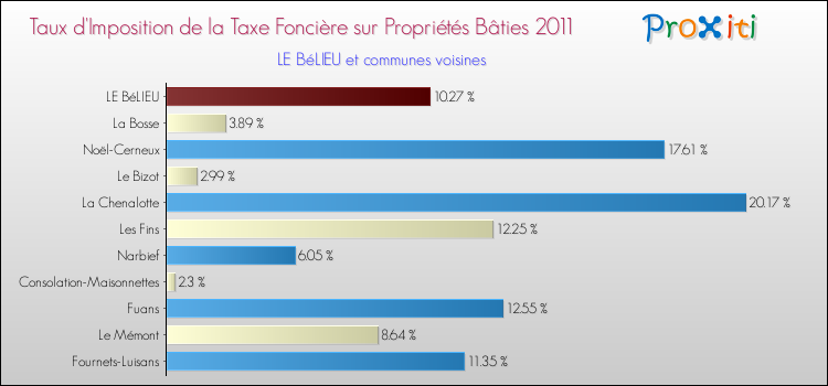 Taux d'imposition de la taxe foncière sur le bati 2011 pour LE BéLIEU et les communes proches Comparaison des taux d'imposition de la taxe foncière sur le bati 2011 pour LE BéLIEU et les communes voisines