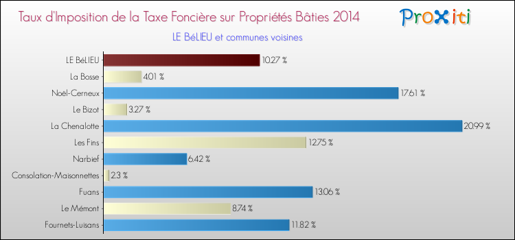 Taux d'imposition de la taxe foncière sur le bati 2014 pour LE BéLIEU et les communes proches Comparaison des taux d'imposition de la taxe foncière sur le bati 2014 pour LE BéLIEU et les communes voisines